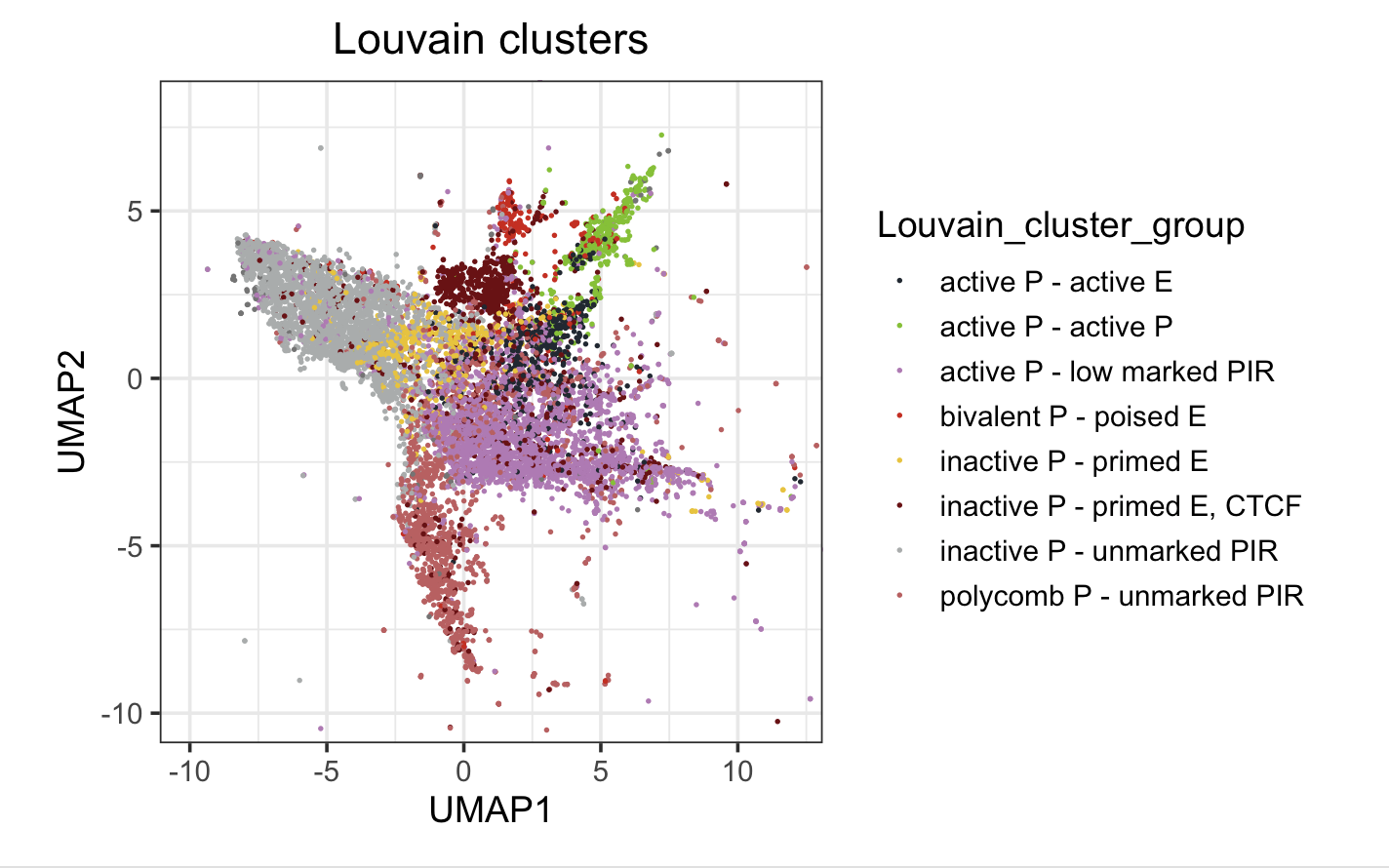 UMAP with Louvain clusters